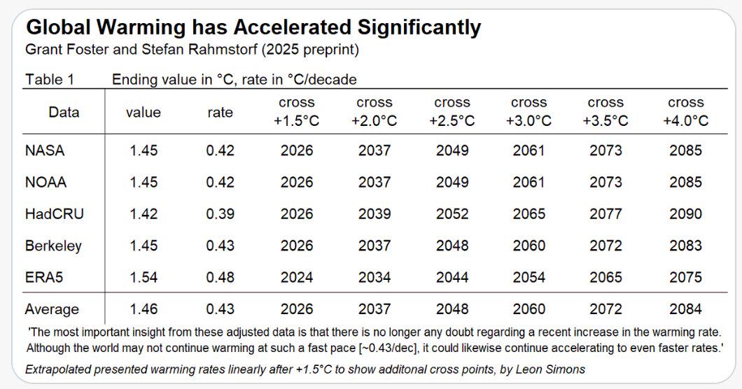 graph says 4 °C warming could be here in 2075