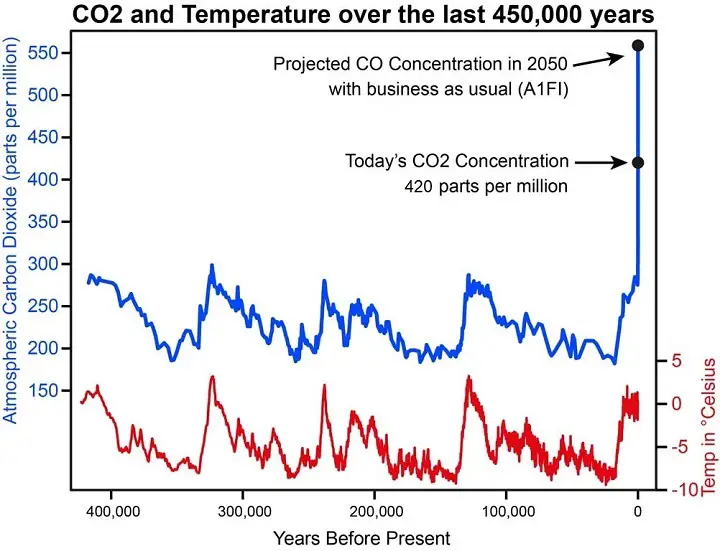 CO2 & temperatuur over de voorbije 450.000 jaar.