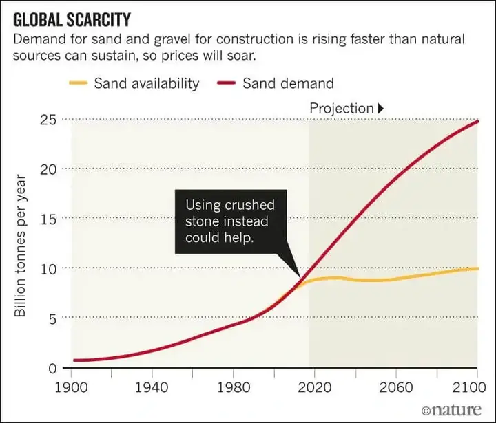 Globale tekorten aan zand en grind voor bouwwerken.