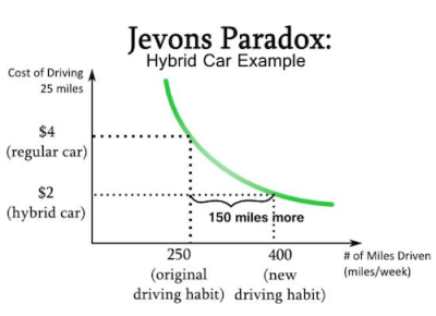 Hybridewagenvoorbeeld van de paradox van Jevons.