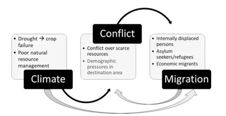 Klimaat, conflict, migratie.