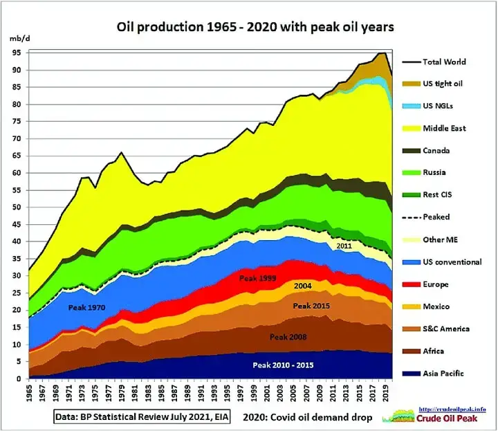 Olieproductie van 1965-2020, met piekoliejaren.