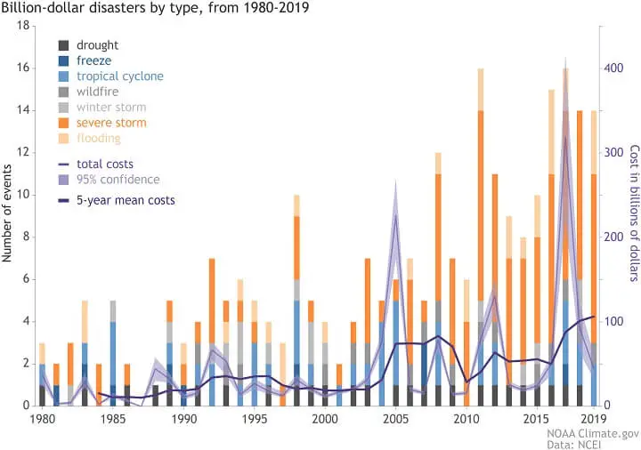 Miljarden-dollar-rampen naar hun aard, 1980-2019.